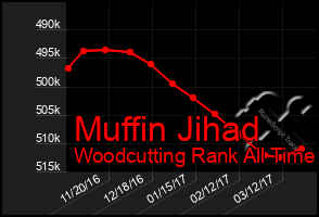 Total Graph of Muffin Jihad