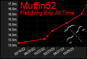 Total Graph of Muffin52