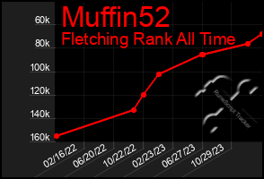 Total Graph of Muffin52