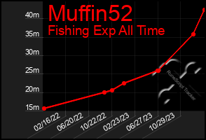 Total Graph of Muffin52