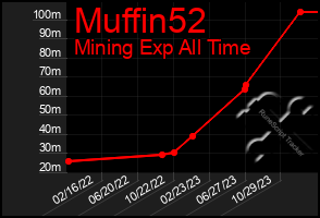 Total Graph of Muffin52