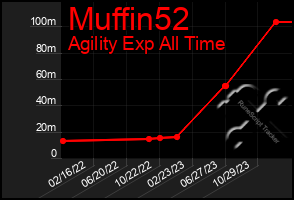 Total Graph of Muffin52