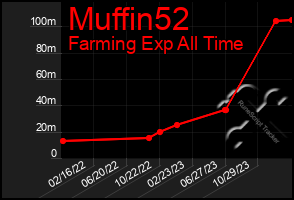 Total Graph of Muffin52