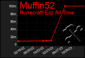 Total Graph of Muffin52