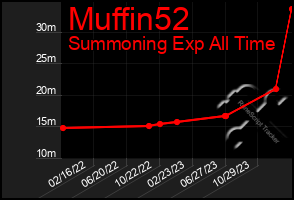 Total Graph of Muffin52