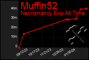 Total Graph of Muffin52