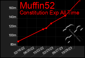 Total Graph of Muffin52