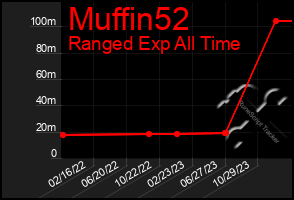 Total Graph of Muffin52