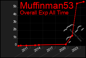 Total Graph of Muffinman53