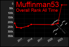 Total Graph of Muffinman53