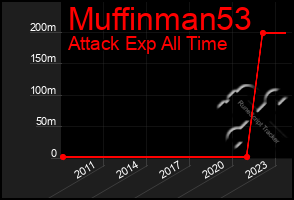 Total Graph of Muffinman53