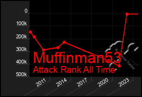 Total Graph of Muffinman53