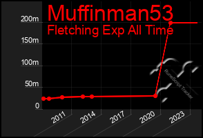 Total Graph of Muffinman53