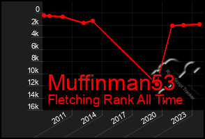 Total Graph of Muffinman53