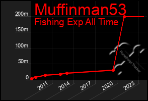 Total Graph of Muffinman53