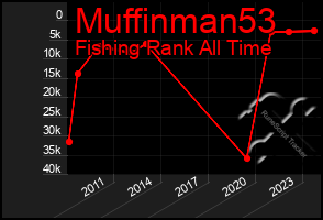 Total Graph of Muffinman53