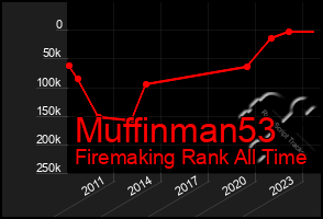 Total Graph of Muffinman53