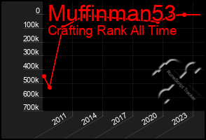 Total Graph of Muffinman53