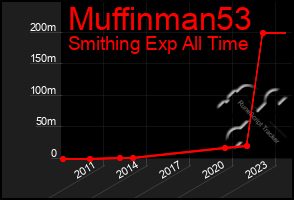 Total Graph of Muffinman53