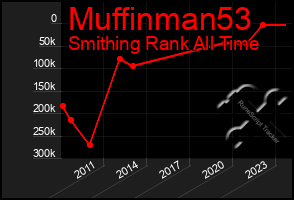 Total Graph of Muffinman53