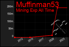 Total Graph of Muffinman53