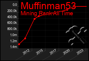 Total Graph of Muffinman53