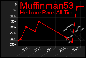 Total Graph of Muffinman53