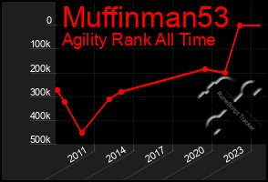 Total Graph of Muffinman53