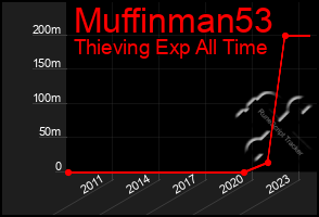 Total Graph of Muffinman53