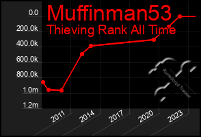 Total Graph of Muffinman53