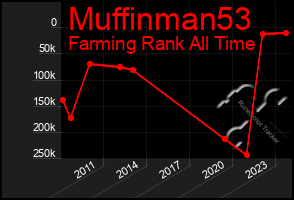 Total Graph of Muffinman53