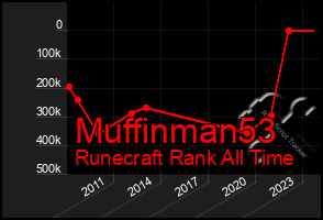 Total Graph of Muffinman53