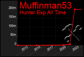 Total Graph of Muffinman53