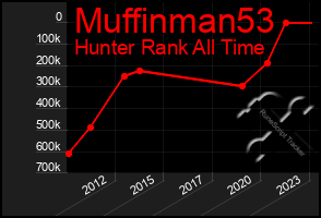 Total Graph of Muffinman53