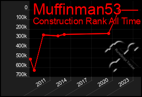 Total Graph of Muffinman53