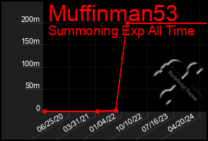 Total Graph of Muffinman53