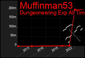 Total Graph of Muffinman53