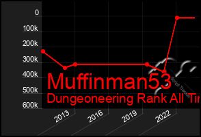 Total Graph of Muffinman53