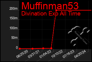 Total Graph of Muffinman53