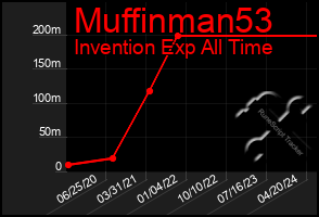 Total Graph of Muffinman53