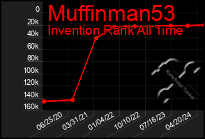 Total Graph of Muffinman53