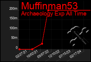 Total Graph of Muffinman53