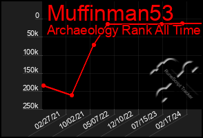 Total Graph of Muffinman53