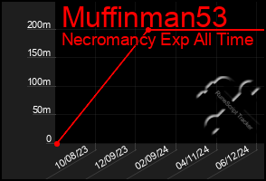 Total Graph of Muffinman53