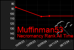 Total Graph of Muffinman53