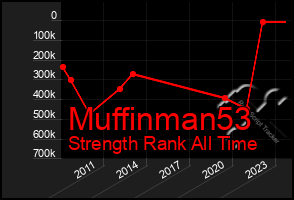 Total Graph of Muffinman53