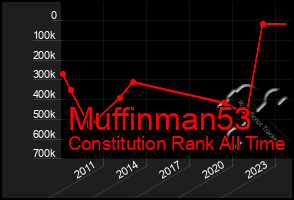 Total Graph of Muffinman53