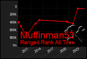 Total Graph of Muffinman53