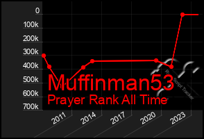 Total Graph of Muffinman53