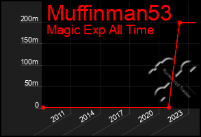 Total Graph of Muffinman53